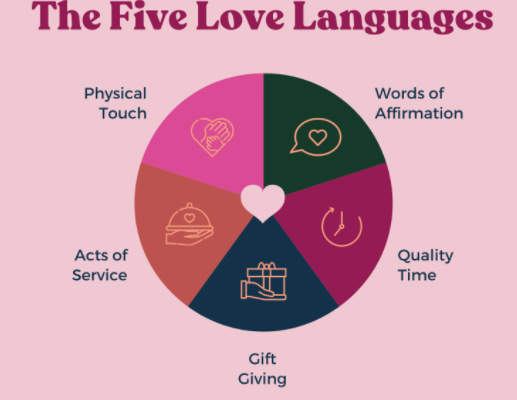 understanding your partner by knowing their love language